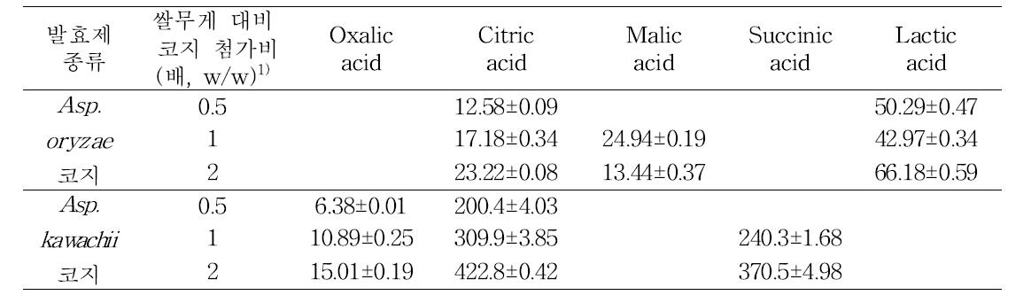 쌀 발효제별 당화액의 유기산 분석