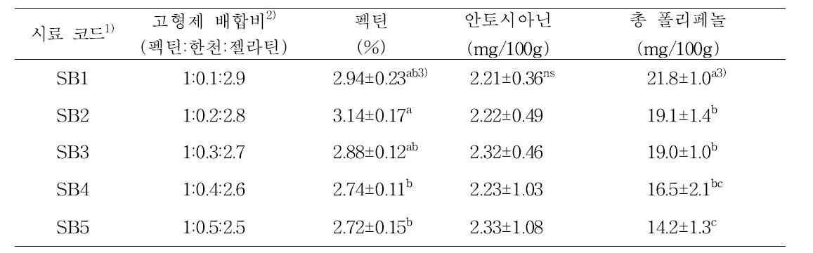고형 발효 딸기잼의 펙틴, 안토시아닌 및 총 폴리페놀 함량