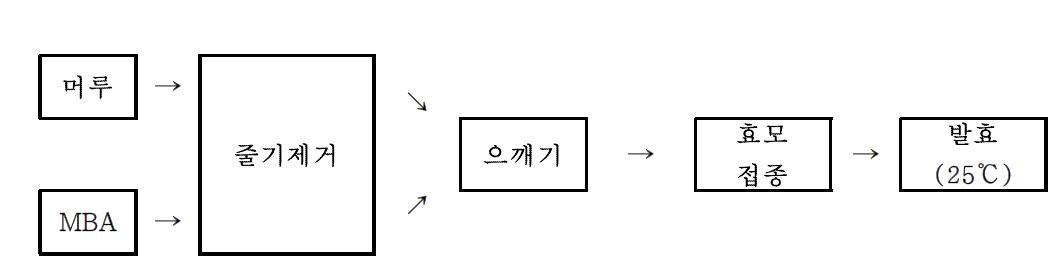 개량머루와 MBA의 배합비율에 따른 와인 제조 방법