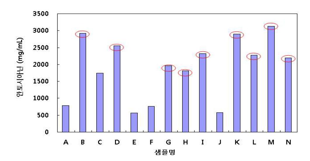 포도(머루) 품종(계통)별 와인의 안토시아닌 함량 특성