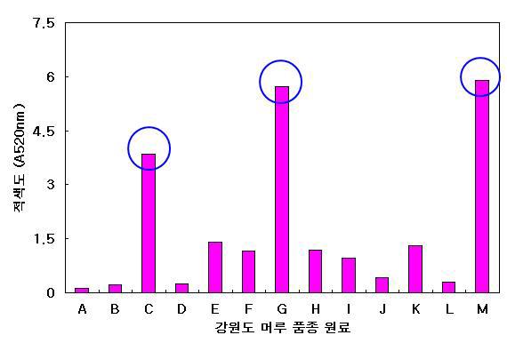 포도(머루) 품종 원료의 적색도