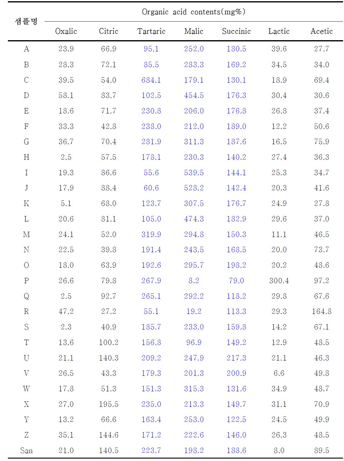 포도(머루) 품종(계통)별 와인의 유기산 함량