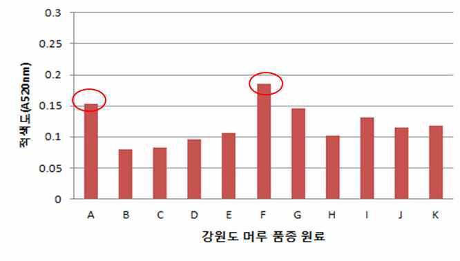 포도(머루) 품종 원료의 적색도 함량