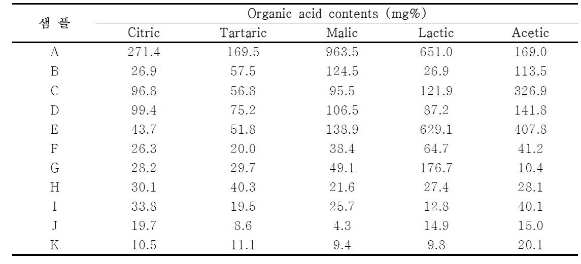 포도(머루) 품종(계통)별 와인의 유기산 특성