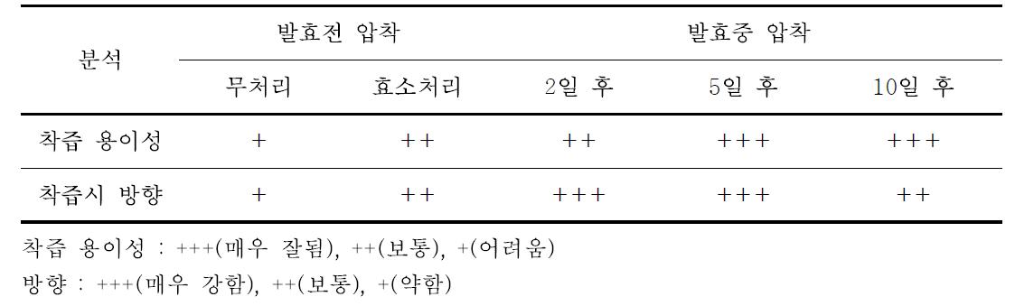 청수 품종의 압착조건별 착즙용이성 및 방향 특성