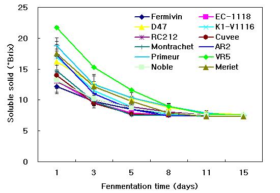 발효 중 효모별 청수와인의 가용성고형분 함량의 변화
