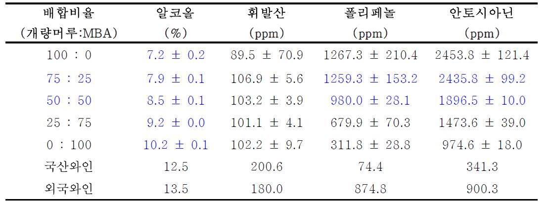 개량머루와 포도(MBA) 혼합 와인의 품질특성