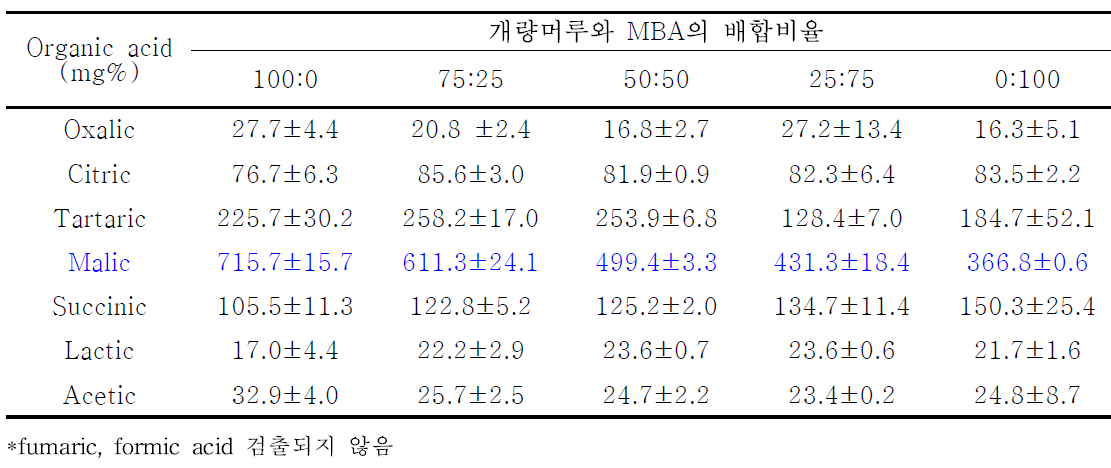 개량머루와 포도(MBA) 혼합 와인의 유기산