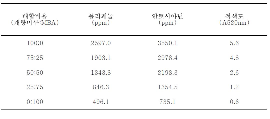 개량머루와 포도(MBA) 혼합 와인의 동결처리에 따른 폴리페놀성 물질 특성