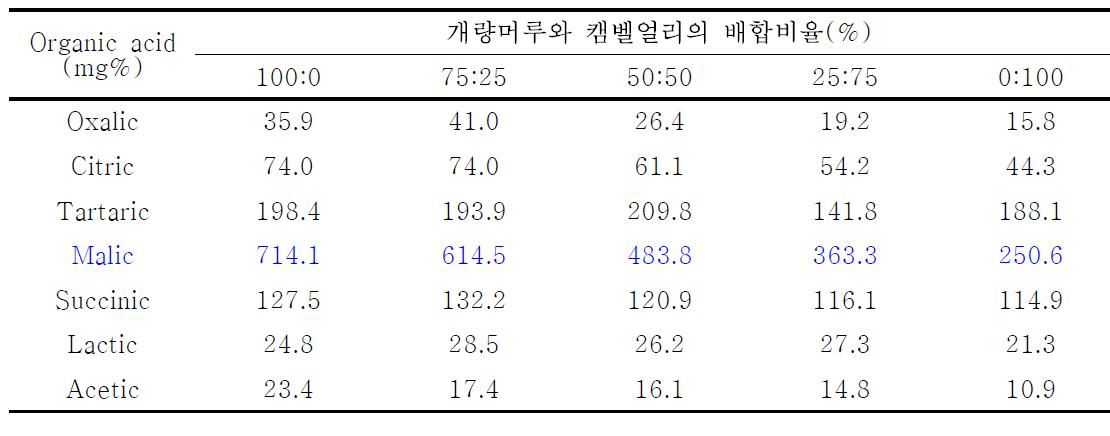 개량머루와 포도(캠벨얼리) 혼합 와인의 유기산 함량