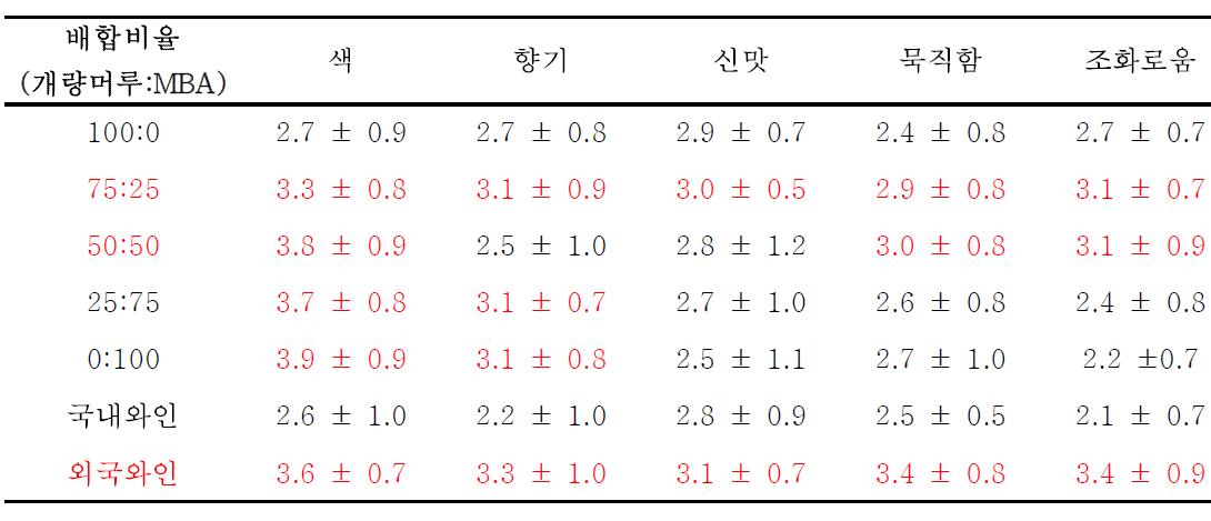 개량머루와 포도(MBA) 혼합 와인의 기호성 평가