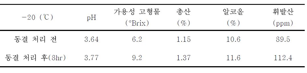 동결 처리 와인의 품질특성 변화