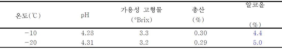 제거한 얼음의 품질특성