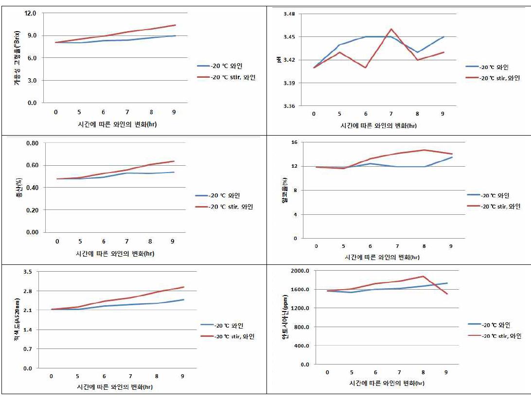 -20 ℃ 처리에서 대조구 및 stir 기계를 이용한 와인의 품질특성