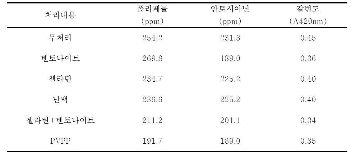 청징제 종류별 적포도주의 폴리페놀, 안토시아닌 및 갈변도