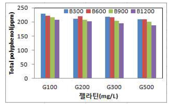 젤라틴과 벤토나이트 혼용처리시 적포도주의 총폴리페놀