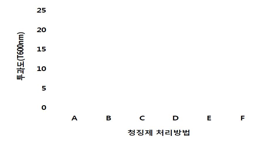 청징제 처리방법에 따른 적포도주의 청징정도(투과도)