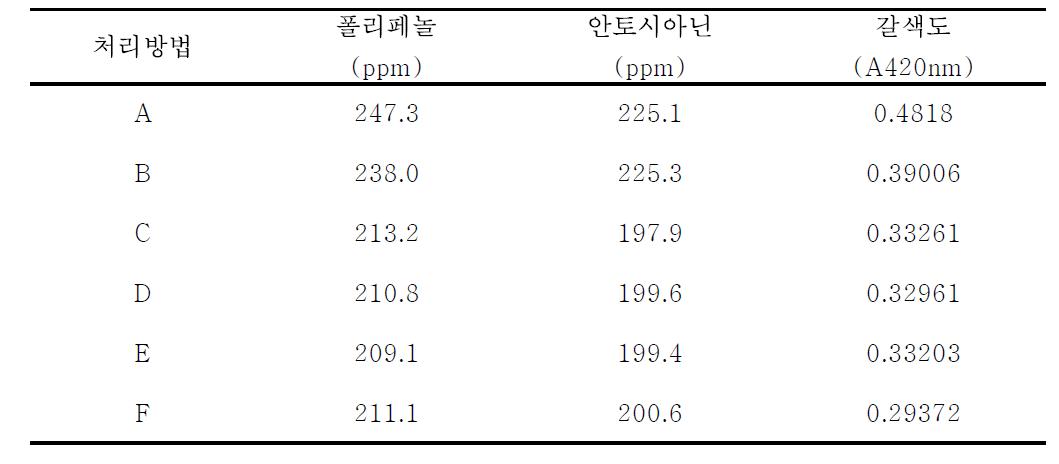 청징제 처리방법에 따른 적포도주의 폴리페놀, 안토시아닌 및 갈색도