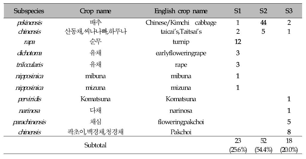 STRUCTURE 분석에의한소그룹별아종분포