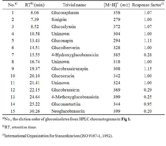 HPLC 분석에서 동정된 배추 글루코시놀레이트