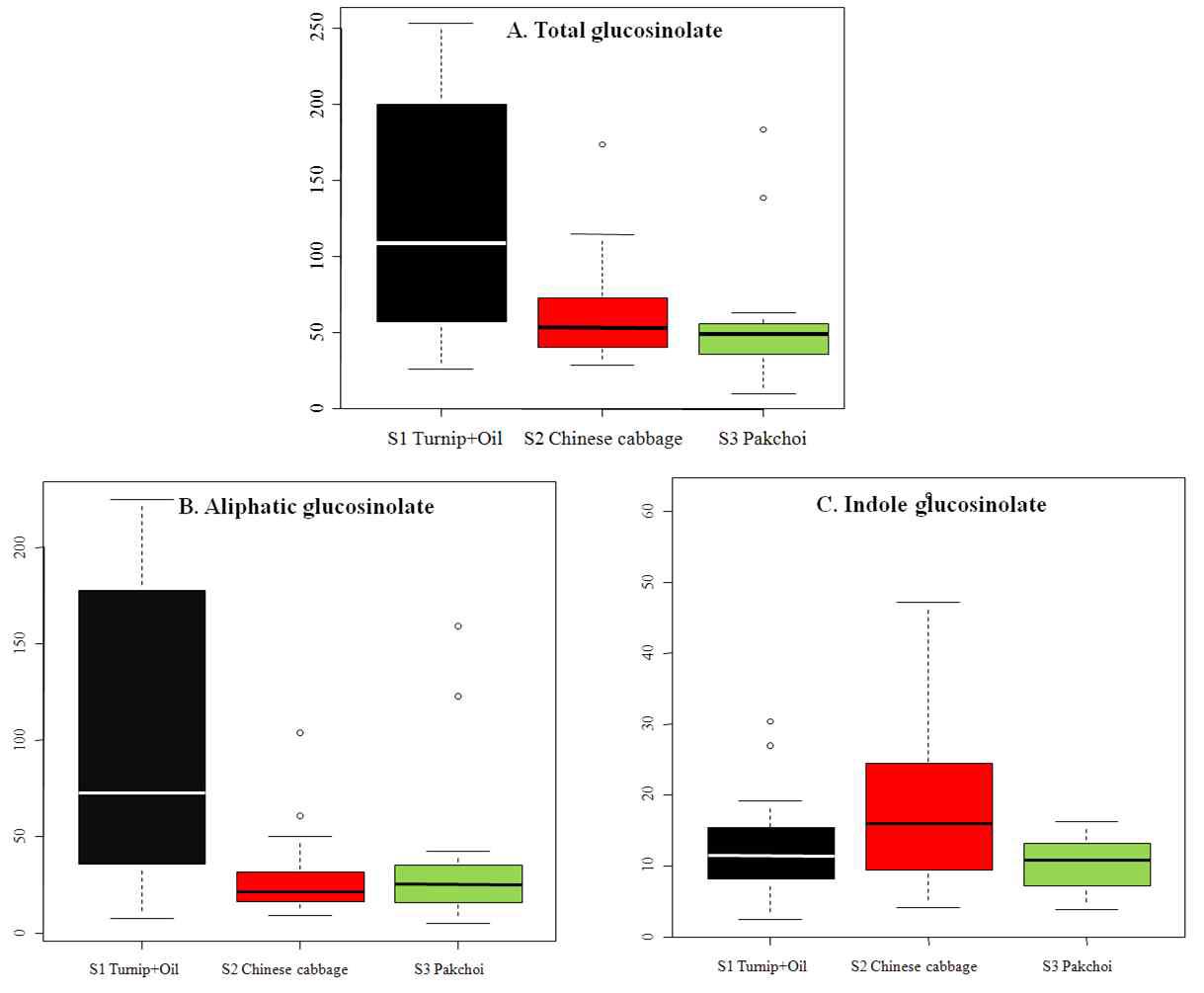 배추아종간에글루코시놀레이트함량간차이 (box-plot)