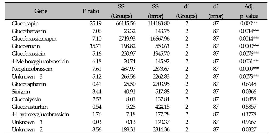 배추 글루코시놀레이트종류별아종간함량차이에관한 ANOVA 분석