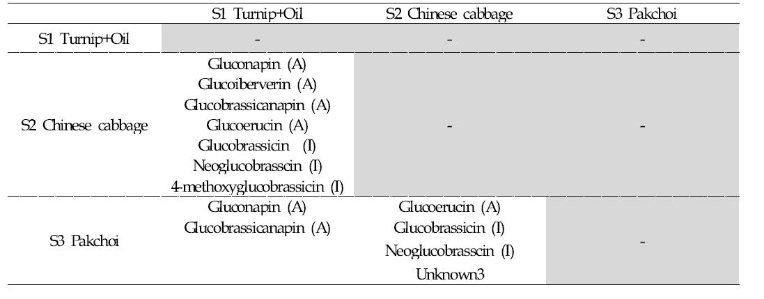 배추 아종간에함량에차이가있는글루코시놀레이트종류