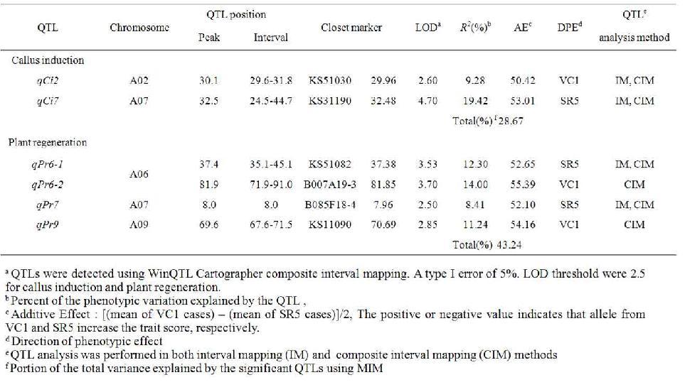 배추 VCS3-DH 집단에서조직배양능력에대한 QTL 분석결과