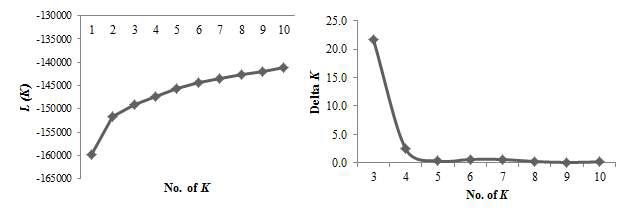 Log-likelihood value, L (K) (left) and delta K for a given K (right)