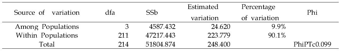 Results of Analysis of Molecular Variance over different subpopulations.