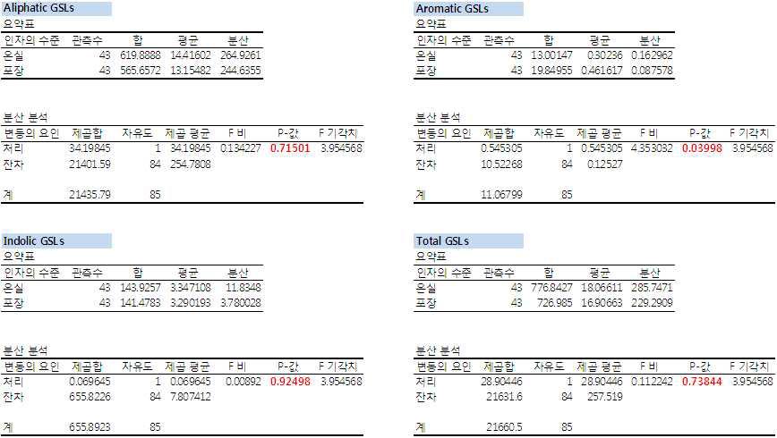 Analysis of variance for glucosinolate contents in two population of B.rapa