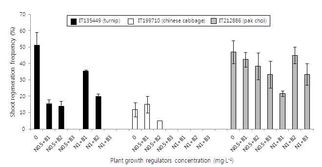 Effects of plant growth regulators on shoot regeneration frequency from microspore-derived embryos of B. rapa.