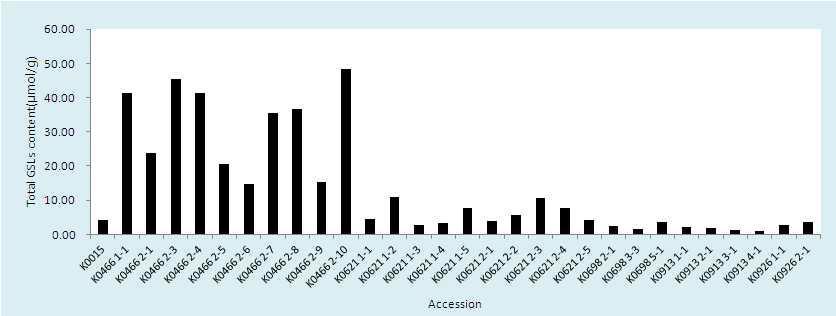 Total glucosinolate contents in double haploid plants derived from microspore of B.rapa