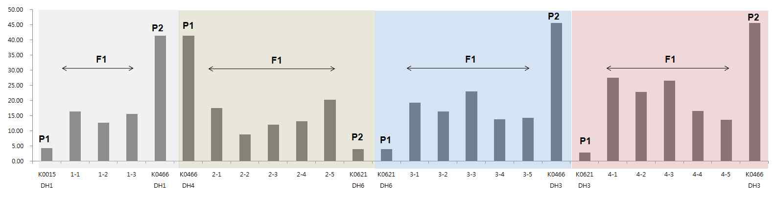 Total glucosinolate contents in double haploid parents derived from microspore and F1 plants