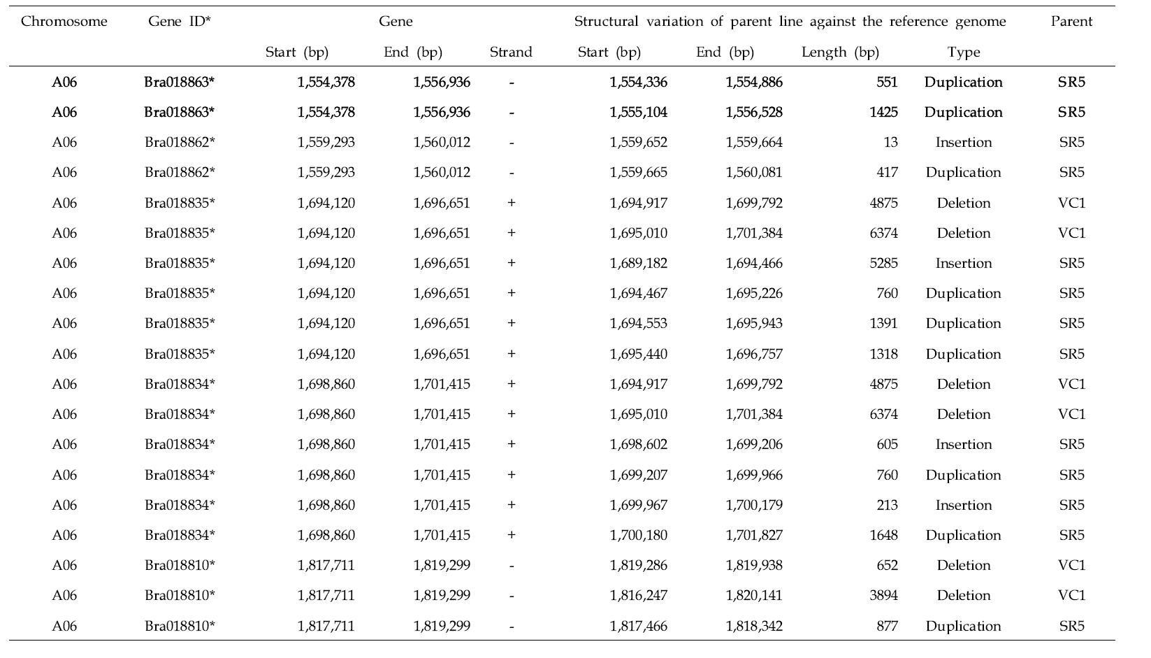 Structural variation detected on the gene coding region within target sequences of A06 for VC1 and SR5.