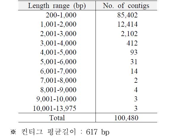 100,480개 컨티그의 길이별 분포