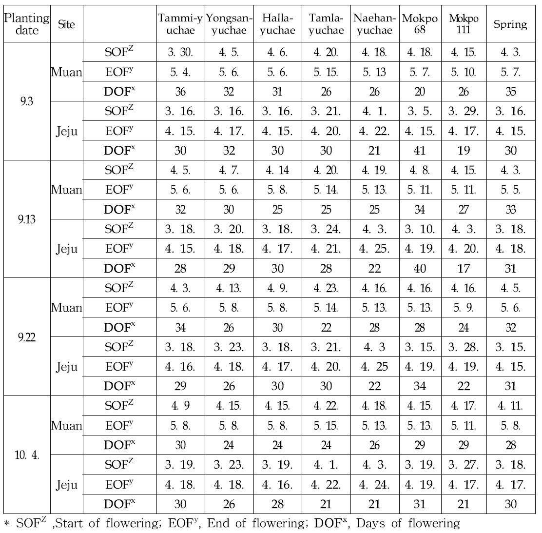 The effects of planting date in the autumn on to start of flowering, end of lowering and days of flowering of the rapeseed varieties (2013)