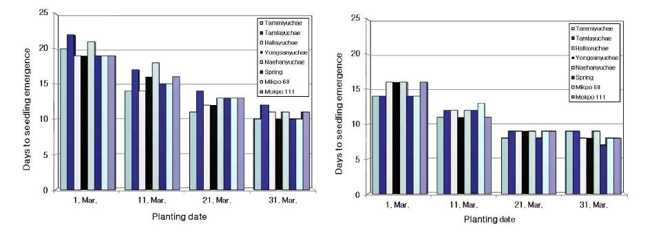 Effect of different planting dates in the spring on days to seedling emergence in rapeseed varieties (2013).