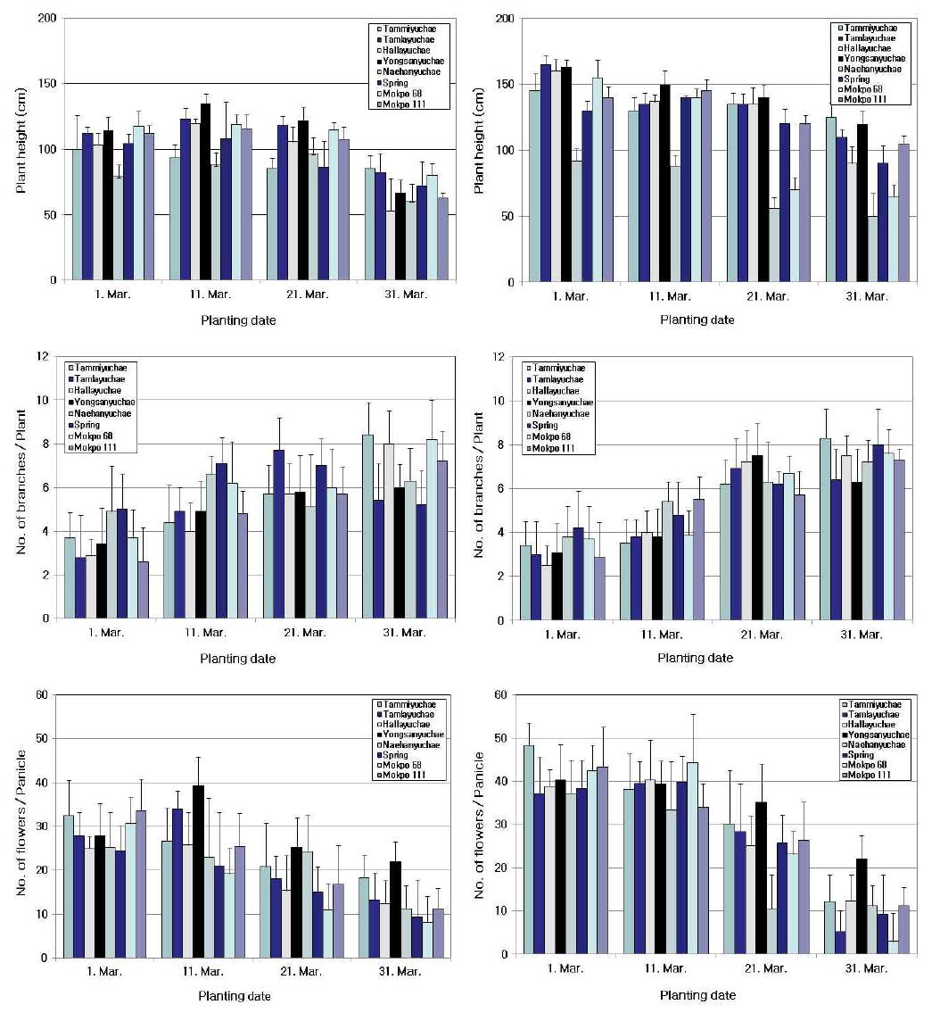 Effect of different planting dates in the spring on growth characteristics in rapeseed varieties (left, Muan; right, Jeju, 2013))