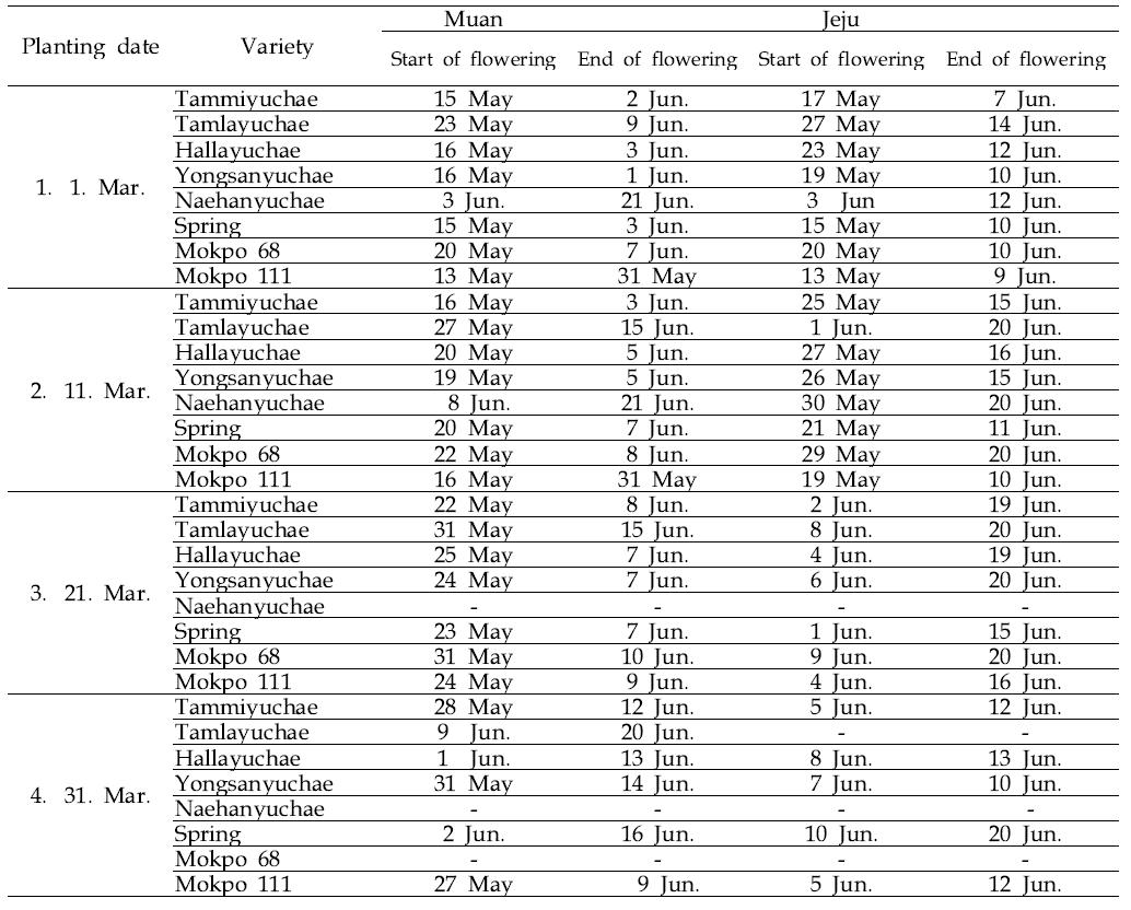 The effects of planting date in the spring on to start of flowering and end of flowering of the rapeseed varieties (2013).