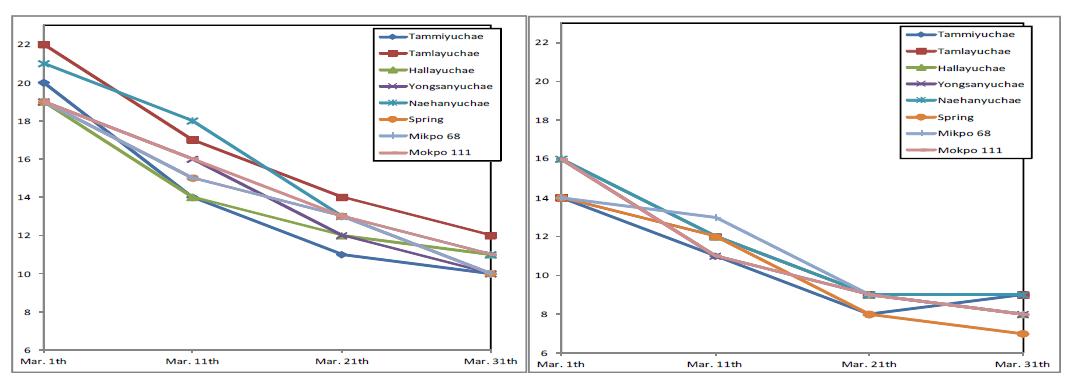 Effect of different planting dates in the spring on days to seedling emergence inrapeseed varieties (Left, Muan; Right, Jeju, 2014).