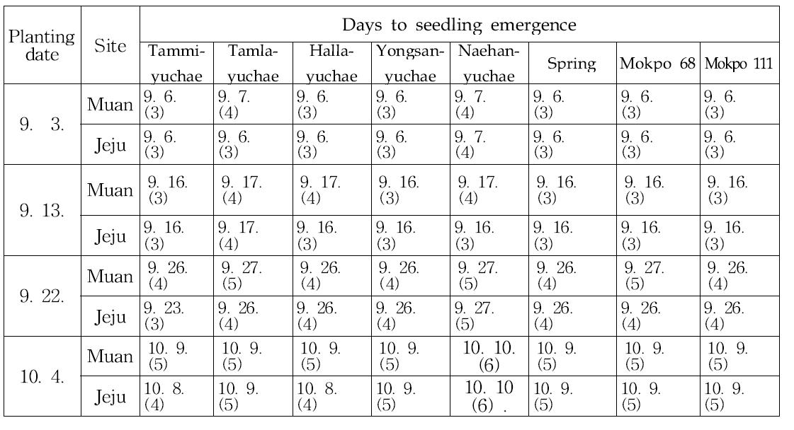 Effect of different planting dates in the autumn on days to seedling emergence in rapeseed varieties (2013)