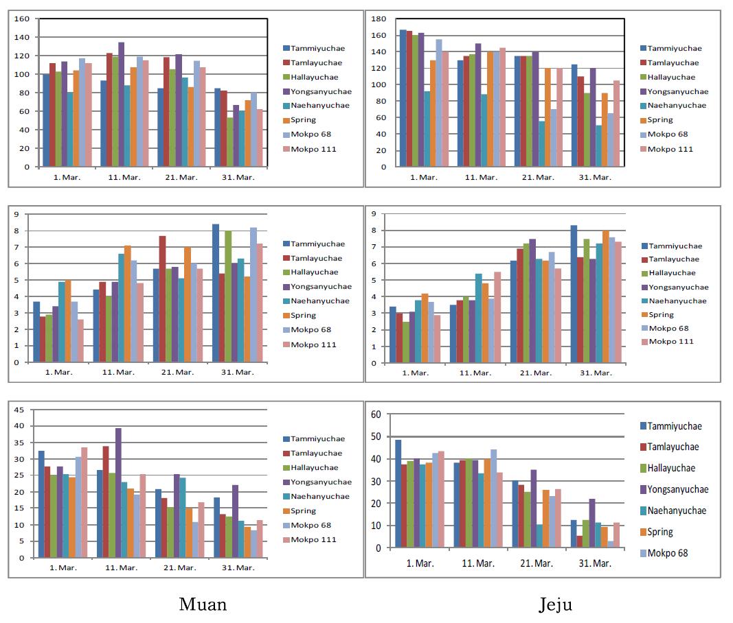 Effect of different planting dates in the spring on growth characteristics in rapeseed varieties (Plant height, No. of branches No. of pods/Panicle, 2014)).