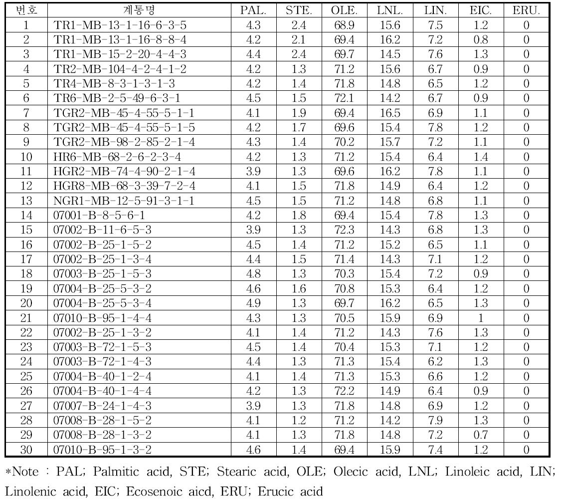 양질지방산 계통의 지방산조성 분석 비교