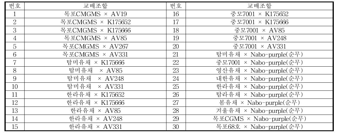 인공교배 30조합(극조생, 내건성)