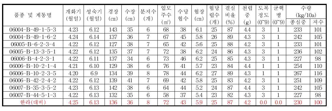 고정종 예비시험 생육 및 수량특성