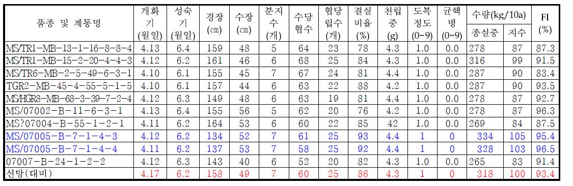 1대잡종 예비시험 생육 및 수량특성