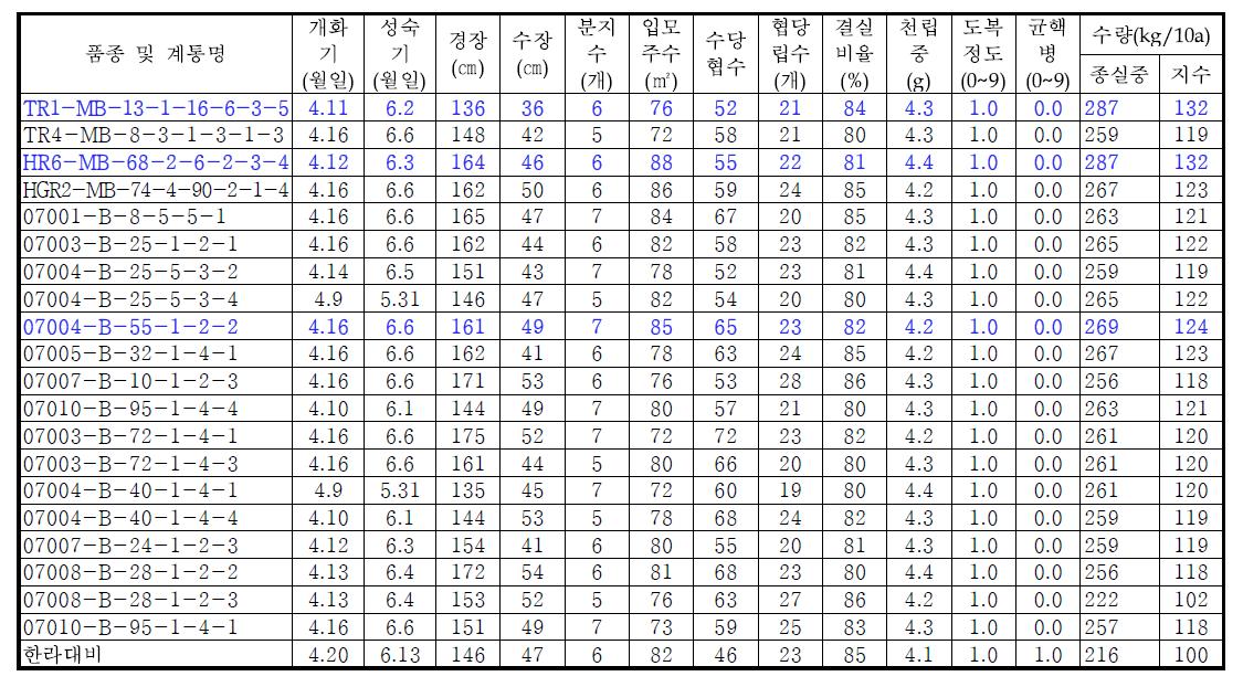 고정종 예비시험 생육 및 수량특성