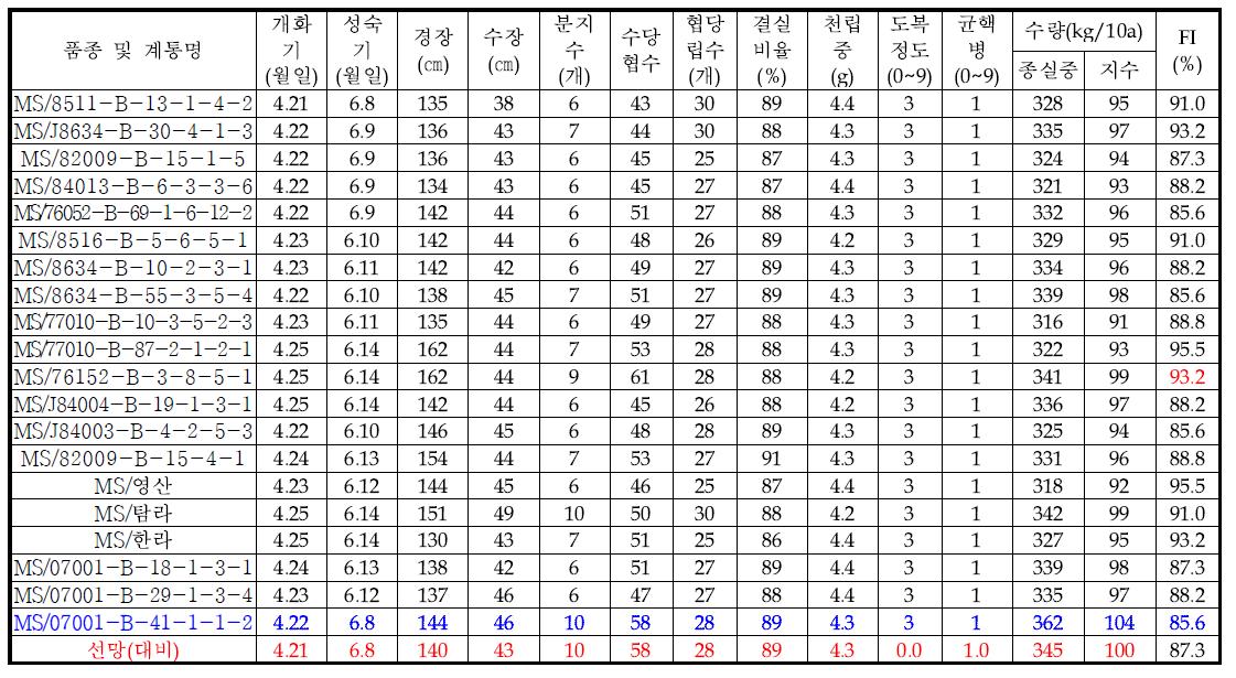 1대잡종 예비시험 생육 및 수량특성