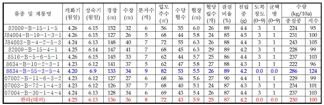 고정종 예비시험 생육 및 수량특성